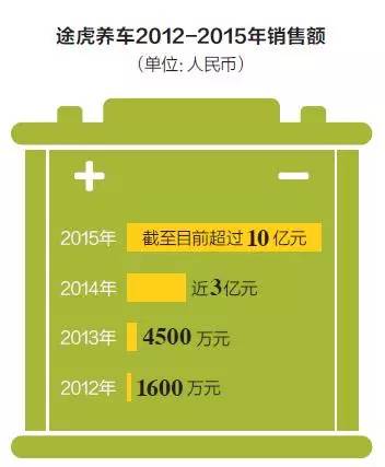 得到這一鼓勵,陳敏心里踏實了。經(jīng)此一役,途虎銷量翻了六倍。 得到這一鼓勵,陳敏心里踏實了。經(jīng)此一役,途虎銷量翻了六倍。