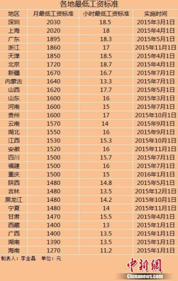 全國28地區(qū)上調最低工資標準 全國28地區(qū)上調最低工資標準
