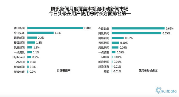 數(shù)據(jù)來源：Trustdata《2015年上半年移動(dòng)互聯(lián)網(wǎng)行業(yè)發(fā)展分析報(bào)告》