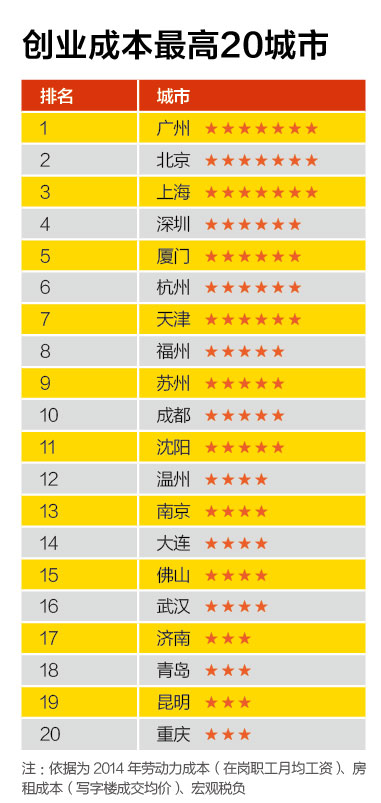 創新能力最強20城市、創業成本最高20城市、融資環境最好20城市、置業壓力最大20城市