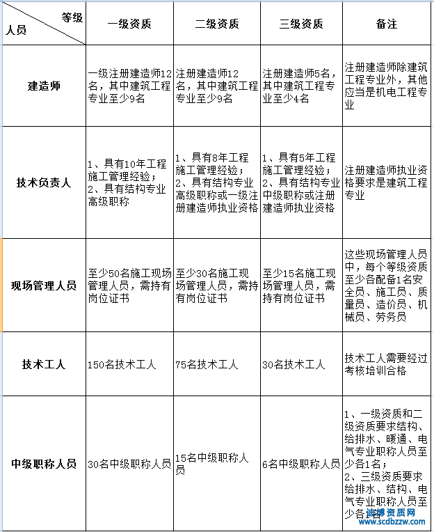 申請建筑工程總承包資質(zhì)對人員有哪些要求?