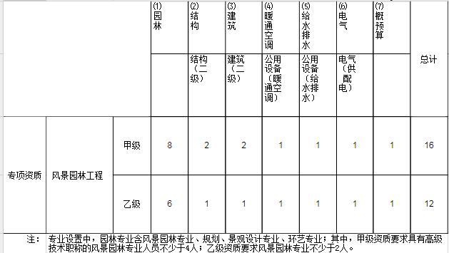 行業(yè)工程設(shè)計主要專業(yè)技術(shù)人員配備表