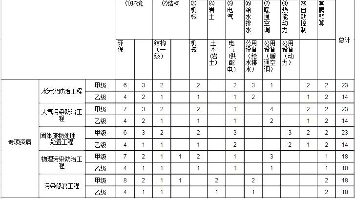 行業工程設計主要專業技術人員配備表