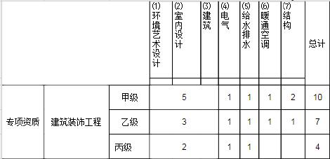 行業工程設計主要專業技術人員配備表