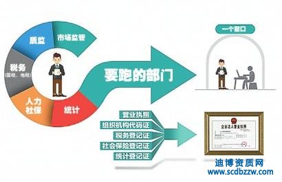 “五證合一”是指哪五證？