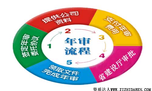 二級環保資質幾年年審