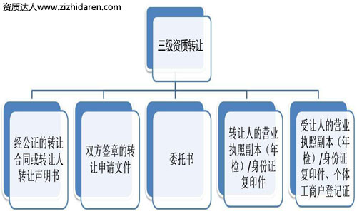 三級(jí)資質(zhì)轉(zhuǎn)讓:建筑三級(jí)資質(zhì)轉(zhuǎn)讓流程及收購(gòu)價(jià)格,建筑公司收購(gòu)三級(jí)資質(zhì)時(shí)，需要通過(guò)三級(jí)資質(zhì)轉(zhuǎn)讓變更完成，在購(gòu)買(mǎi)之前，企業(yè)老板需要大致了解建筑三級(jí)資質(zhì)轉(zhuǎn)讓流程及市場(chǎng)價(jià)格作為參考，避免在市場(chǎng)上被坑，轉(zhuǎn)讓費(fèi)受需求的波動(dòng)，僅供參考！